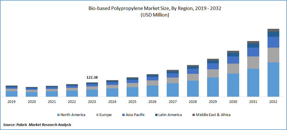 Bio-based Polypropylene Market Size